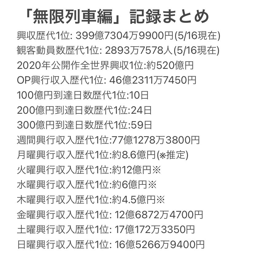 鬼滅の刃スレ 劇場版 鬼滅の刃 無限列車編が国内興行収入400億円の大台に 空前絶後の記録尽くめで鬼滅の凄さが再び際立つ 5月23日朝分 Fate雑記 士凛特化 あるふぁ 鬼滅の刃スレ 劇場版 鬼滅の刃 無限列車編が国内興行収入400億円の大台に 空前絶後の記録尽くめで鬼滅の凄さが再び際立つ 5月23日朝分 Fate雑記 士凛特化 あるふぁ