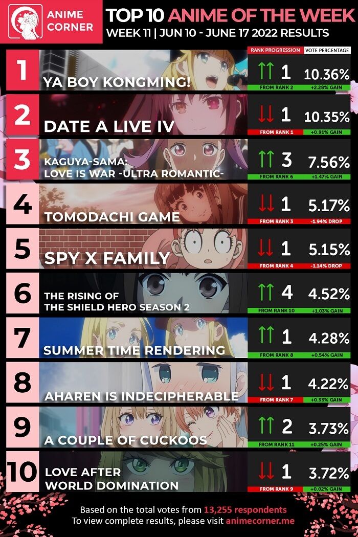 海外の反応 数字で見る海外人気アニメ 22年春アニメ海外スコアランキング第11週 デアラを僅かに上回りパリピ孔明 首位奪取 他 海外の反応まとめ 6月19日分 Fate雑記 士凛特化 あるふぁ 海外の反応 数字で見る海外人気アニメ 22年春アニメ海外スコアランキング第11週 デアラを僅かに上回りパリピ孔明 首位奪取 他 海外の反応まとめ 6月19日分 Fate雑記 士凛特化 あるふぁ