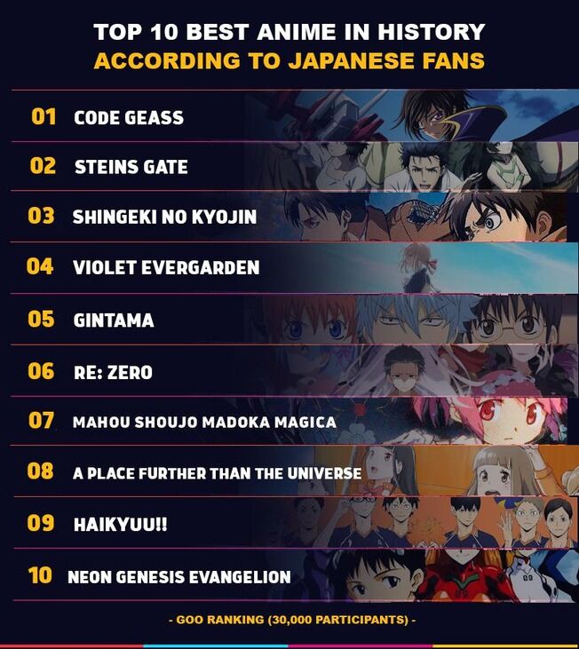 外国人 日本が選んだ史上最高のアニメtop10 これは正しいのか 海外の反応まとめ 11月28日昼分 Fate雑記 士凛特化 あるふぁ 外国人 日本が選んだ史上最高のアニメtop10 これは正しいのか 海外の反応まとめ 11月28日昼分 Fate雑記 士凛特化 あるふぁ