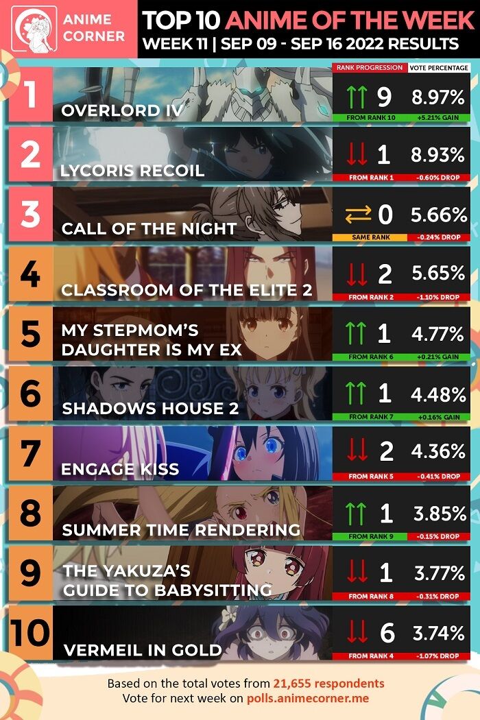 海外の反応 22年夏アニメ海外スコアランキング第11週は遂にオーバーロード首位 リコリコ２位 よふかし３位の結果に 他 海外の反応まとめ ９月17日朝分 Fate雑記 士凛特化 あるふぁ