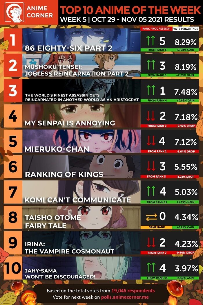 数字で見る海外人気アニメ 秋アニメ海外スコアランキング第5週 今シーズンのお気に入りアニメがトップ3になってるのは嬉しい 海外の反応まとめ 11月８日朝分 Fate雑記 士凛特化 あるふぁ