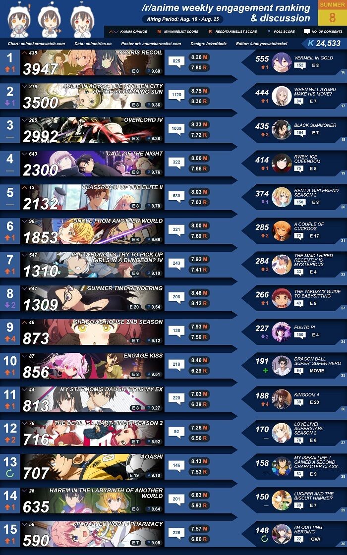 海外の反応 22年夏アニメカルマランキング第8週はメイド イン アビスを振り切りリコリス リコイル首位奪取 他 海外の反応まとめ 8月31日朝分 Fate雑記 士凛特化 あるふぁ 海外の反応 22年夏アニメカルマランキング第8週はメイド イン アビスを振り切りリコリス リコイル首位奪取 他 海外の反応まとめ 8月31日朝分 Fate雑記 士凛特化 あるふぁ