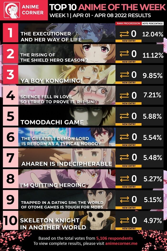 海外の反応 22年春アニメの海外スコアランキング第1週 諸葛亮がここまでくるとは 他 海外の反応まとめ ４月９日夜分 Fate雑記 士凛特化 あるふぁ