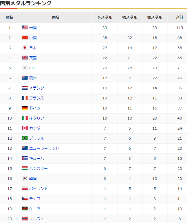 海外の反応 東京五輪のメダルランキング 1位アメリカ 2位中国 3位日本で確定 海外の反応 五輪関係まとめ 8月8日夜分 Fate雑記 士凛特化 あるふぁ 海外の反応 東京五輪のメダルランキング 1位アメリカ 2位中国 3位日本で確定 海外の反応 五輪関係まとめ 8月8日夜分 Fate雑記 士凛特化 あるふぁ