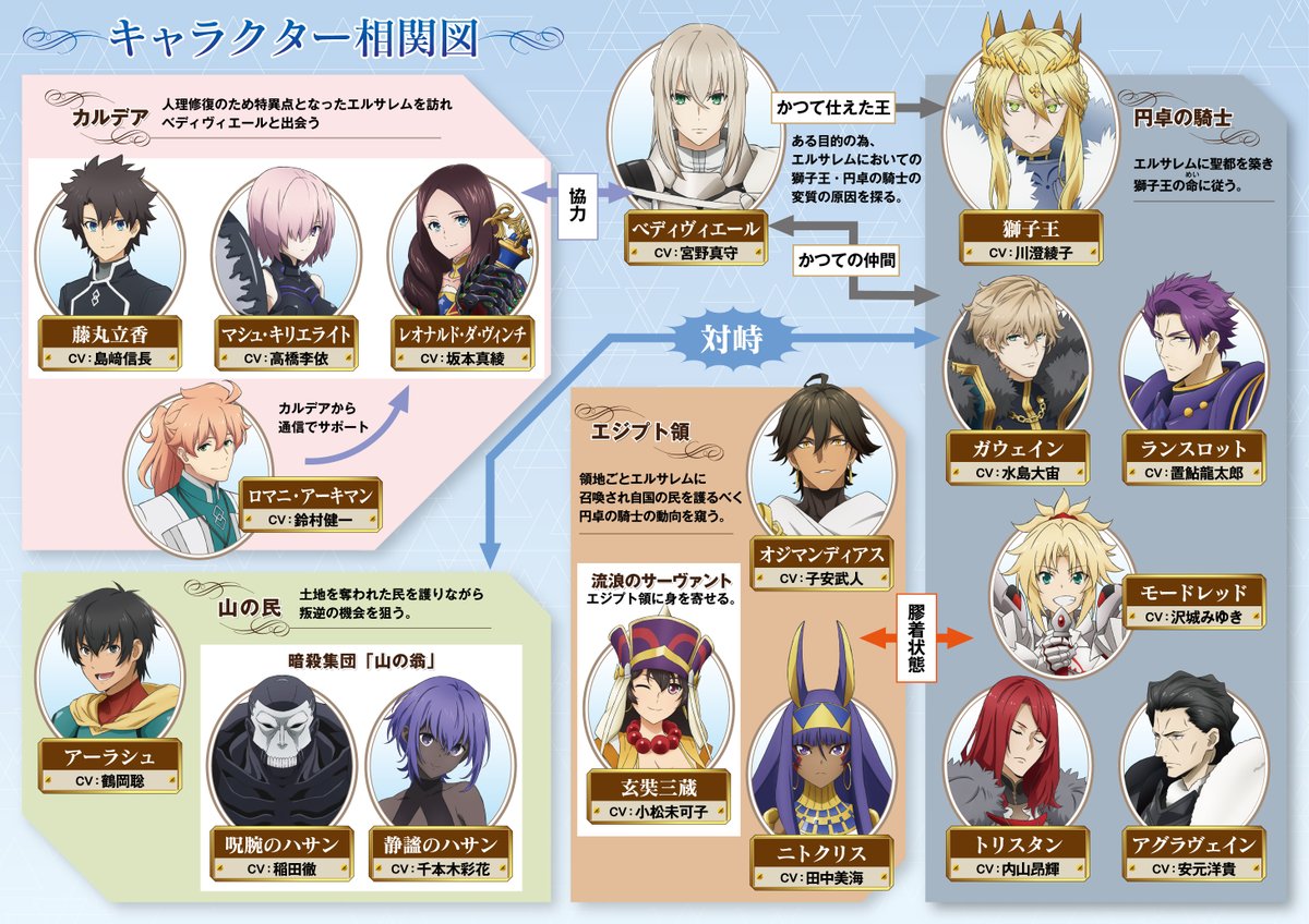 劇場版 Fate Grand Order 神聖円卓領域キャメロット の登場キャラクター相関図が公開 Fate雑記 士凛特化 あるふぁ