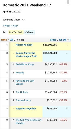 鬼滅の刃スレ 海外の反応 覇権 映画 鬼滅の刃 無限列車編 興収が500億円突破 年全世界興収ランキング1位にも君臨 ５月１日朝分 Fate雑記 士凛特化 あるふぁ