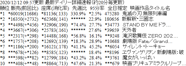 鬼滅の刃関連スレ総まとめ 速報 鬼滅映画さん 特典効果で客が先週比3倍以上に増えるwwww 12月12日昼分 Fate雑記 士凛特化 あるふぁ 鬼滅の刃関連スレ総まとめ 速報 鬼滅映画さん 特典効果で客が先週比3倍以上に増えるwwww 12月12日昼分 Fate雑記 士凛特化 あるふぁ