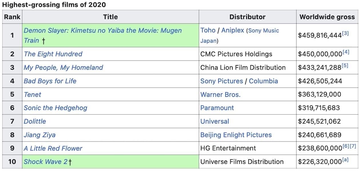 鬼滅の刃スレ 海外の反応 覇権 映画 鬼滅の刃 無限列車編 興収が500億円突破 年全世界興収ランキング1位にも君臨 ５月１日朝分 Fate雑記 士凛特化 あるふぁ