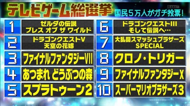 海外の反応 日本人が選んだテレビゲーム総選挙top100 海外でも大盛りあがりw 海外の反応まとめ 12月28日夜分 Fate雑記 士凛特化 あるふぁ
