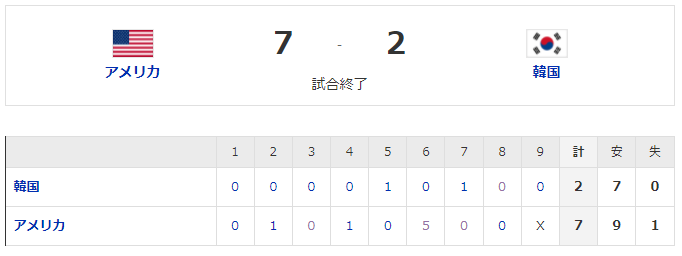 海外の反応 日本と再戦だ 五輪野球でアメリカが韓国に快勝して決勝進出 海外の反応 五輪関係まとめ 8月6日朝分 Fate雑記 士凛特化 あるふぁ 海外の反応 日本と再戦だ 五輪野球でアメリカが韓国に快勝して決勝進出 海外の反応 五輪関係まとめ 8月6日朝分 Fate雑記 士凛特化 あるふぁ