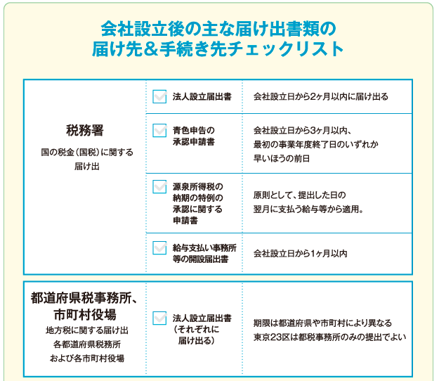 設立後手続き編 会社設立後にすること 年金事務所に行く 塾 予備校 ひとり 合同 会社 設立 １人合同会社設立 会社運営初期を経験中