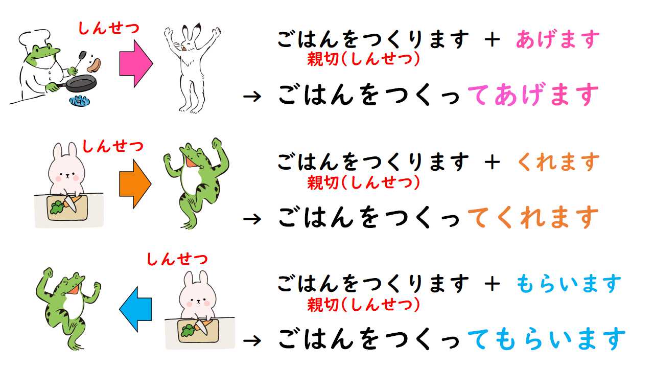 あげる くれる もらう 練習 | あげる もらう くれる 導入方法 – UNII