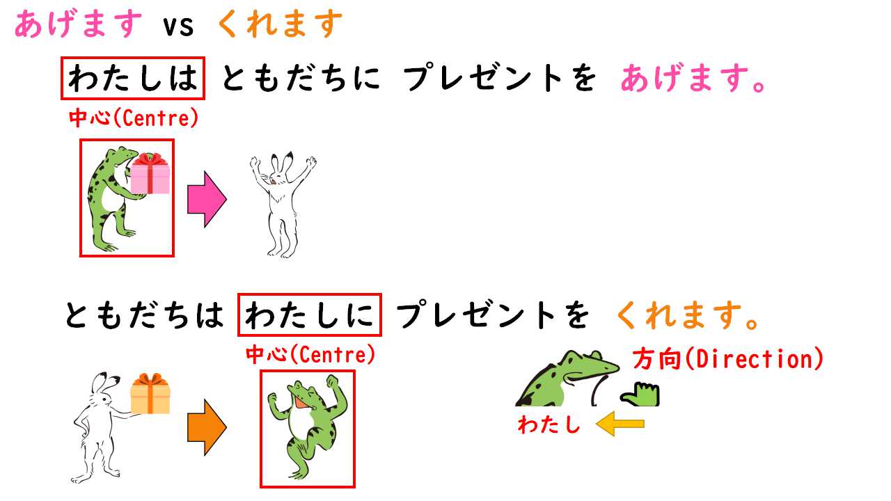 くれる あげる もらう _ あげます もらいます 導入 – IYOIC