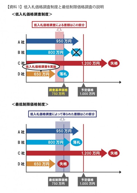 【資料1】低入札価格調査の説明