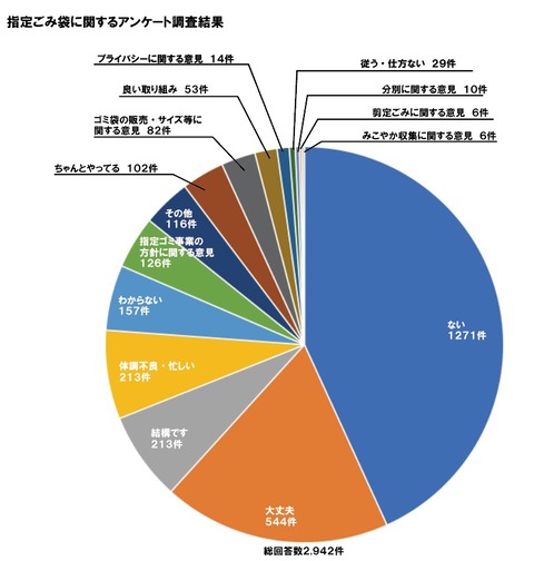 ゴミあんけーと集計グラフ