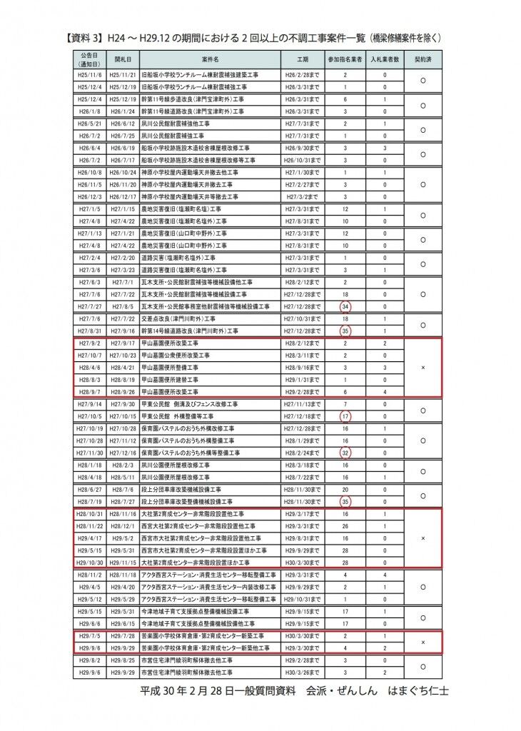 【2018年3月定例会】入札に関する課題について④ 日本維新の会 浜口ひとしのブログ 【2018年3月定例会】入札に関する課題について④ 日本維新の会 浜口ひとしのブログ