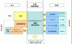 地域再生組織を取り巻く理想的なモデル