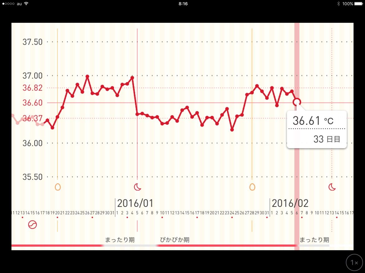 高温期9日目 体温上がる