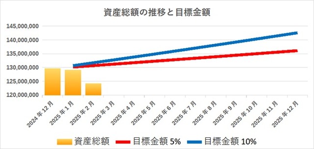 20_1_2025年資産推移_棒グラフ_2月
