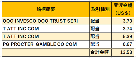 米国株配当金2022年11月