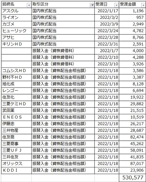 日本株配当22年1-3月