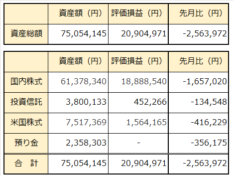 2022年12月資産総額