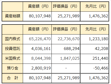 00_2023年2月資産推移