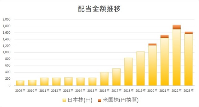 配当金推移一覧_グラフ2307