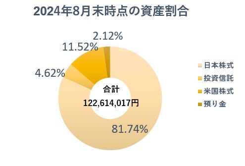 20_2_2024年資産種別‗円グラフ‗8月