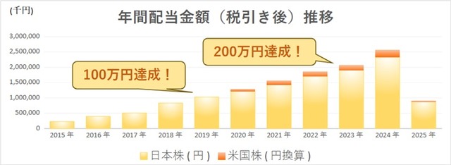 30_2_配当金2009-202502まで累計棒グラフ_一覧表