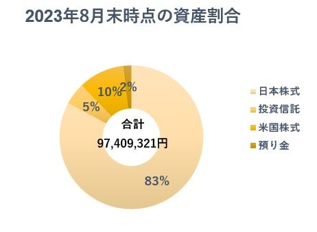 20‗2_2023年資産種別‗円グラフ‗08月