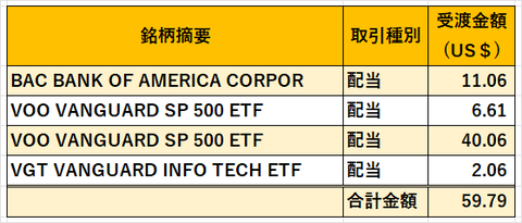 米国配当金202210