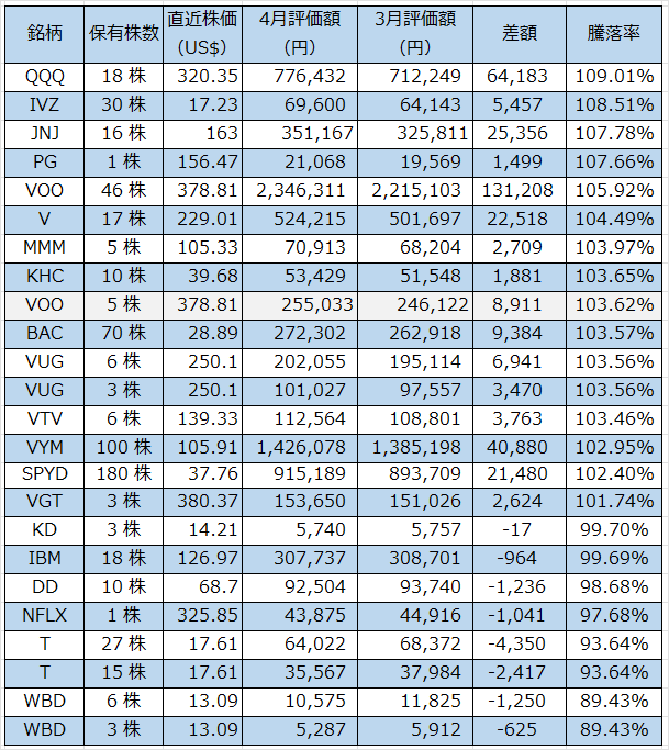 05‗米国株ベスト2023年4月