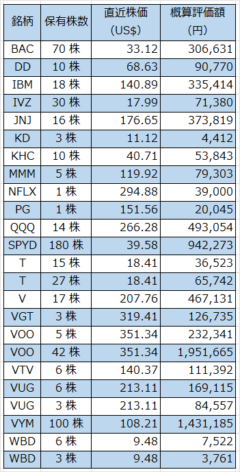 米国株202212