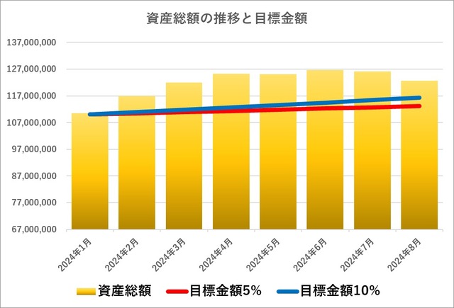 20_1_2024年資産推移‗棒グラフ‗8月