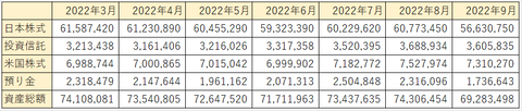 2022年上期の資産状況