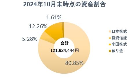 20_2_2024年資産種別‗円グラフ‗10月