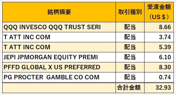 07‗米国株配当金2024年5月