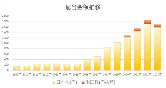 配当金2009-202309まで