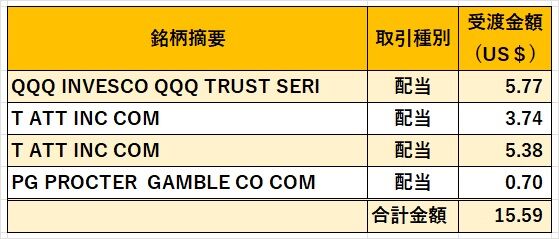 07‗米国株配当金2023年5月