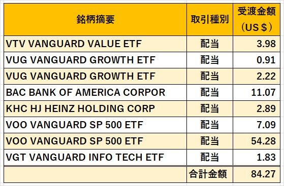 07‗米国株配当金2023年7月