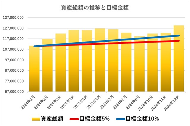 20_1_2024年資産推移‗棒グラフ‗12月