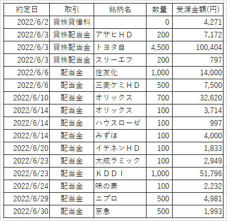 日本株配当‗6月