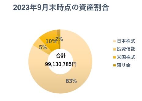 20‗2_2023年資産種別‗円グラフ‗09月