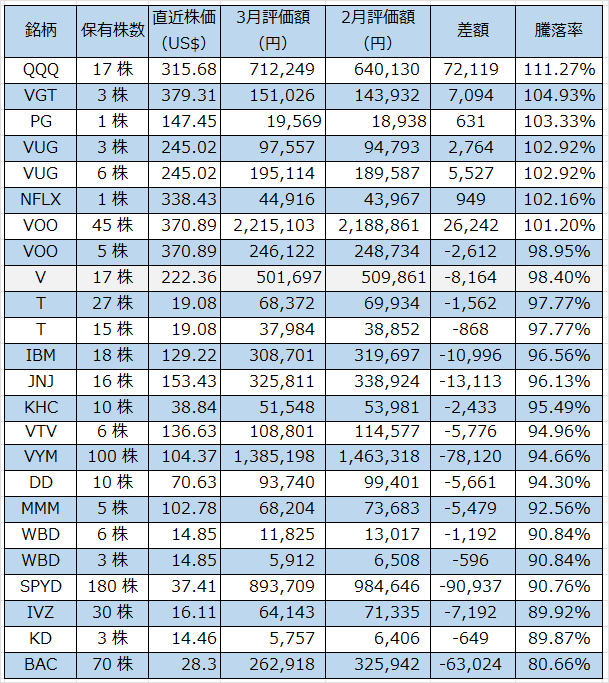 05‗米国株ベスト2023年3月