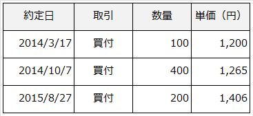 伊藤忠