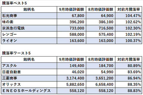 日本株騰落率22年09月