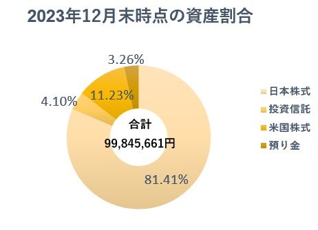 20‗2_2023年資産種別‗円グラフ‗12月