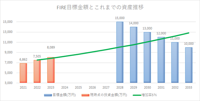 2022年から2023年4月時点資産推移グラフ