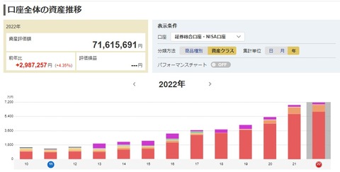 資産推移2022年3月